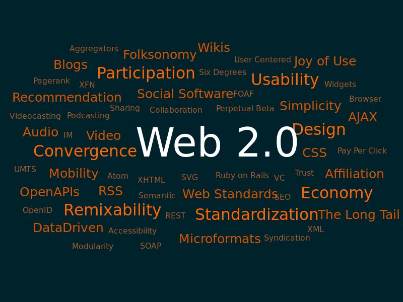 Infografika Web 2.0