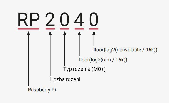 Schemat z wyjaśnieniem nazwy chipu RP2040