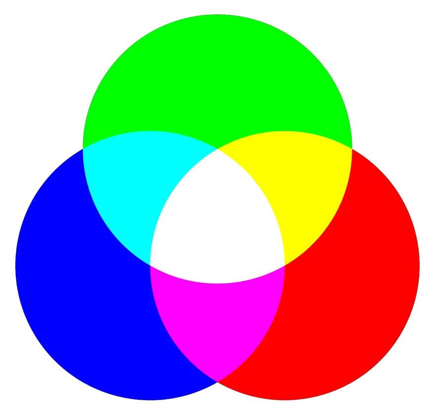Barwy podstawowe - synteza addytywna