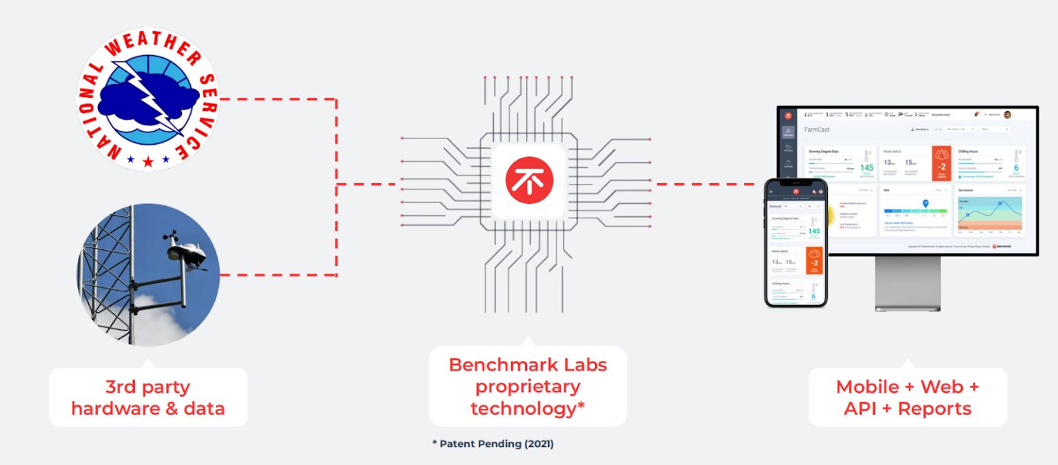 Wie Benchmark Labs und die SenseCAP-Wetterstation für Sicherheit auf ...