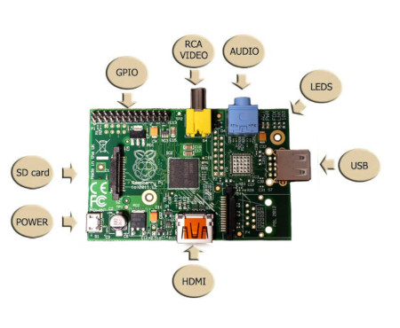 Opis wyprowadzeń Raspberry Pi model A