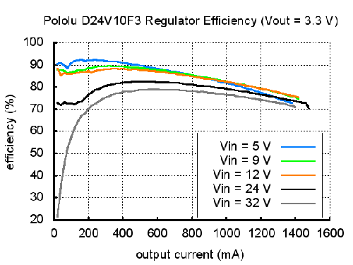 Wykres sprawności regulatora