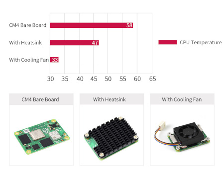 Porównanie rozwiązań stosowanych w celu chłodzenia Raspberry Pi CM4.
