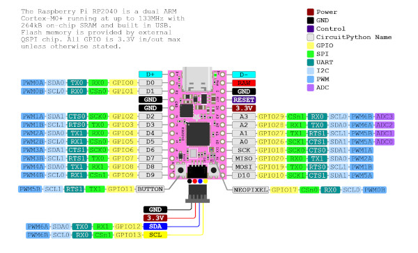 Wyprowadzenia Adafruit KB2040 Kee Boar Driver