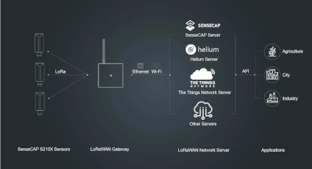 Kompatybilny z wieloma sieciami LoRaWAN