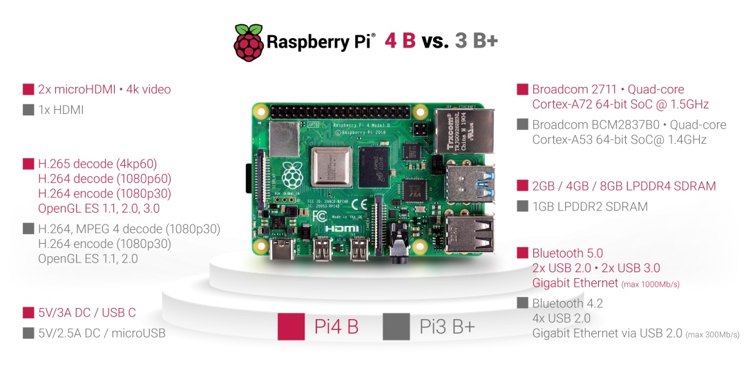 Raspberry Pi 4 Model B 2019 Quad Core 64 Bit WiFi Bluetooth (4GB)